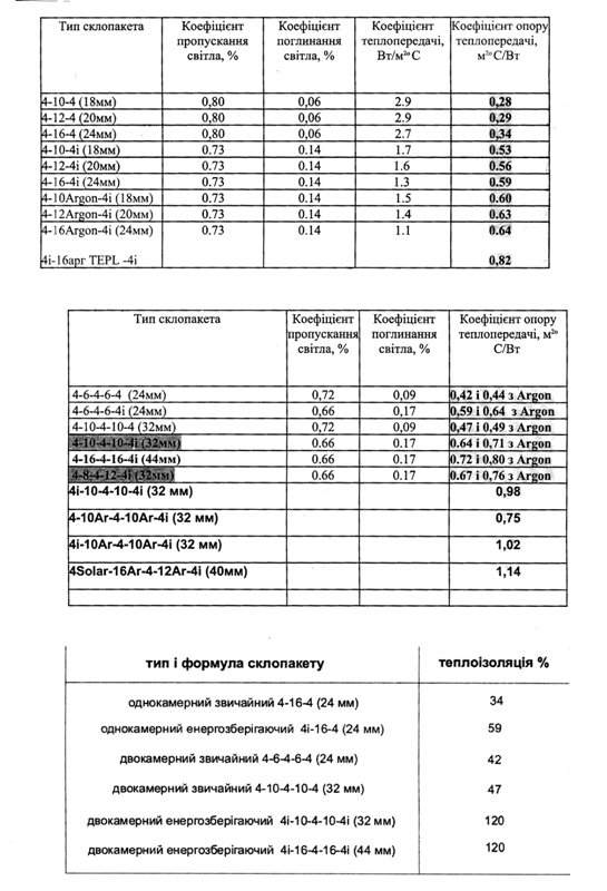 Коефіцієнти опору теплопередачі вікон від Dimax